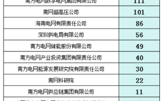 南方电网2025提前批录用情况汇总！共录取2062人、生源高校94所