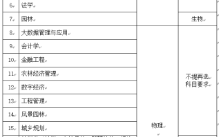 南京林业大学2024年综合评价招生专业有哪些？