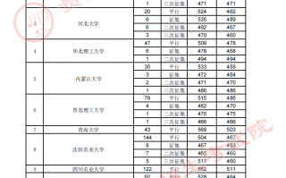 贵州省2023年高考第一批本科院校7月24日录取情况（理工、文史类、艺术类平行志愿）
