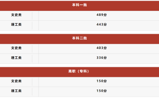 2024年陕西高考分数线：文科本科一批489分、理科本科一批443分
