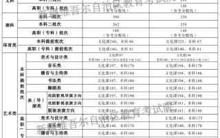 文科：一批425分、二批304分！新疆2024年高考各批次最低投档控制分数线