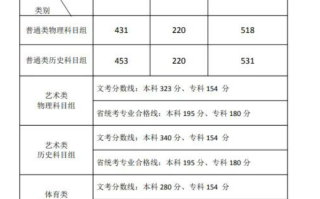 福建2024年高考分数线公布：本科批物理类431分、历史类453分