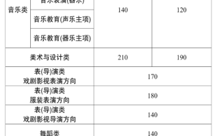 2025云南普通高校招生艺术类省级统考专业成绩录取最低控制分数线