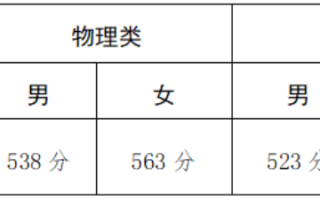 甘肃2025年军队院校在甘肃省招收普通高中毕业生入围分数控制线