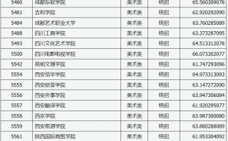 山西省2023年普通高校招生第二批本科C类（美术类）院校投档最低分