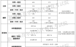 2024年新疆高考分数线出炉：普通类本科一批文科458分、理科396分
