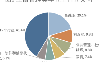 工商管理专业就业方向及前景分析