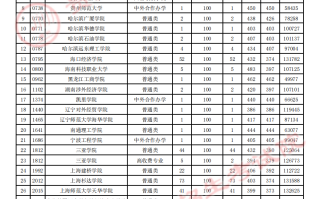 贵州省2023年高考第二批本科院校第3次征集志愿平行投档情况（理工、文史类）