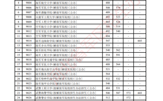 2024年军队院校在河北招生参加军检考生最低分数线（入围查询入口）