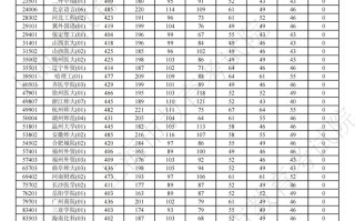 上海2025年本科普通批次第一次征求志愿院校专业组投档分数线公布