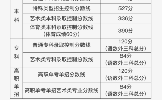 北京市2023年普通高等学校招生录取最低控制分数线