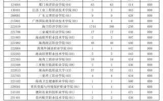 2023年海南省普通高校招生录取高职（专科）批院校专业组第二次征集志愿平行投档分数线
