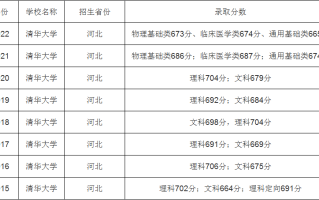 2023年河北高考多少分能上清华和北大（含历年2021-2022）