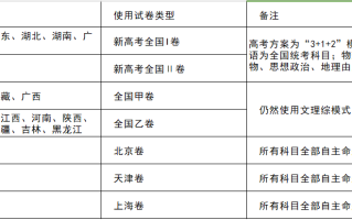 2024全国甲卷和乙卷哪些省份在考? 全国甲卷和乙卷哪个难?