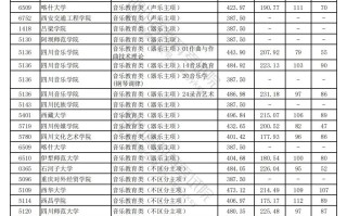 四川省2024年普通高校招生艺术体育类本科批调档线出炉