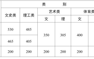 2024年云南高考分数线：文史一本530分，理工一本485分