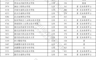 2023年普通高校在川招生专科提前批院校调档线（一）出炉