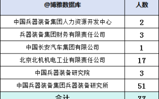 中国兵器装备集团2023年拟录用77人，生源高校41所（修正版，增录取专业）