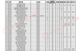 贵州省2023年高考体育类高职（专科）第3次征集志愿投档情况